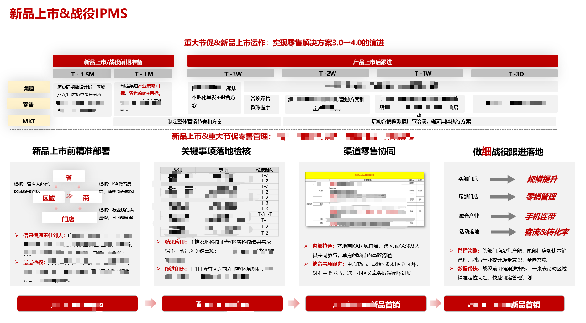 IPMS流程架构图