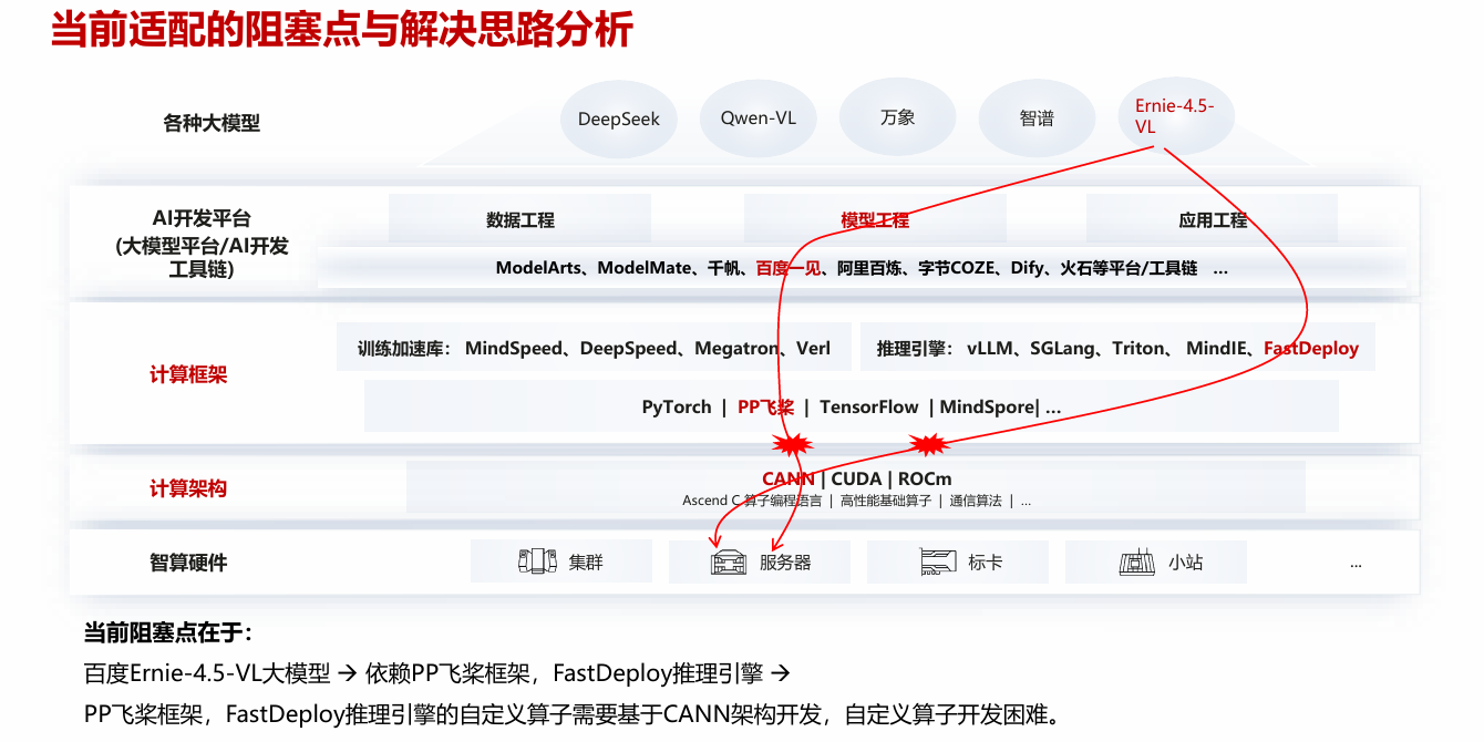 模型适配阻塞点